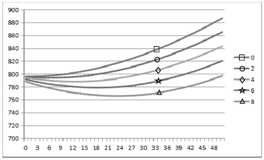 A silk laying method for increasing the laying stroke of the concave cylindrical surface