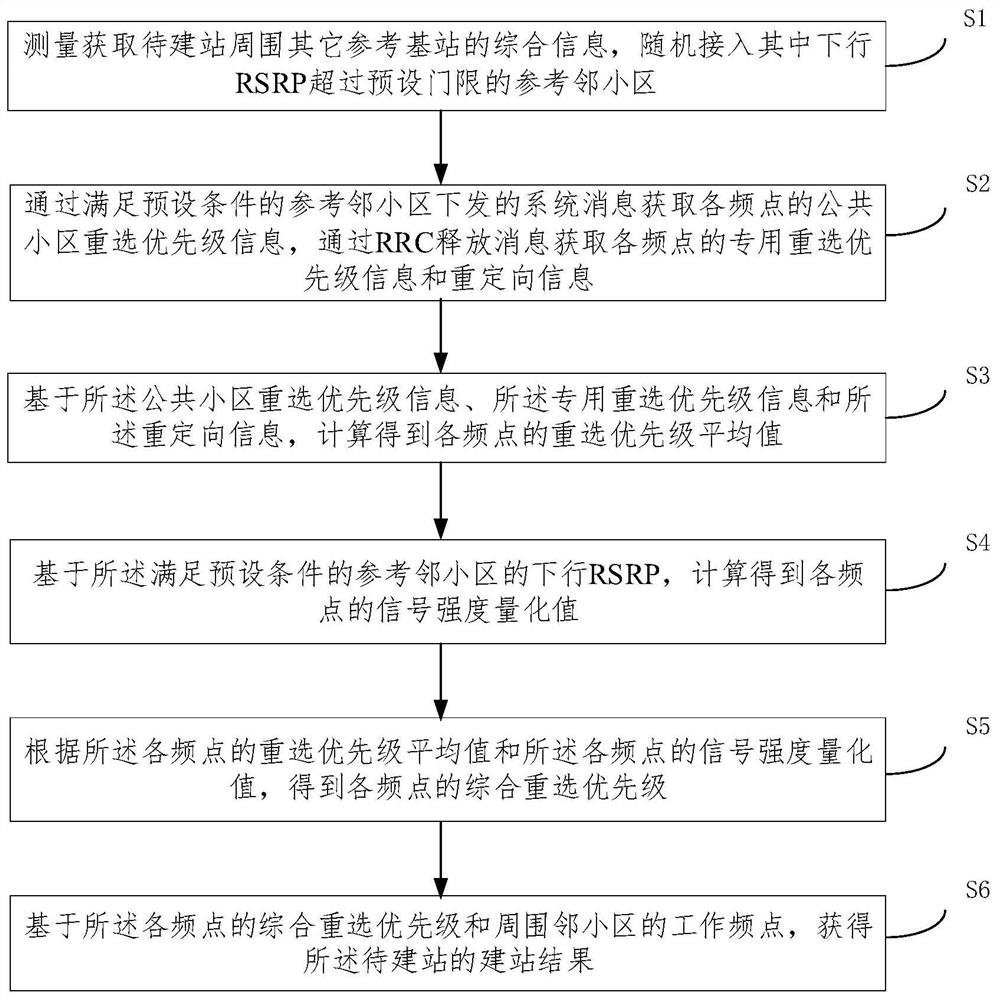 Self-adaptive website building method and system