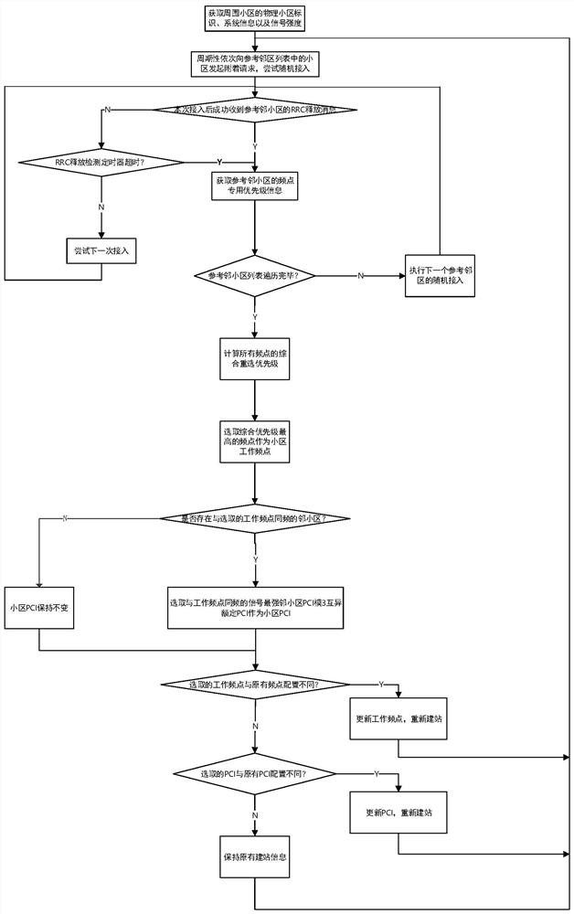 Self-adaptive website building method and system