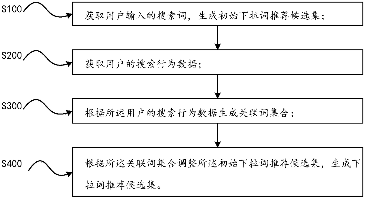 Pull-down word recommendation method and device, electronic equipment and storage medium