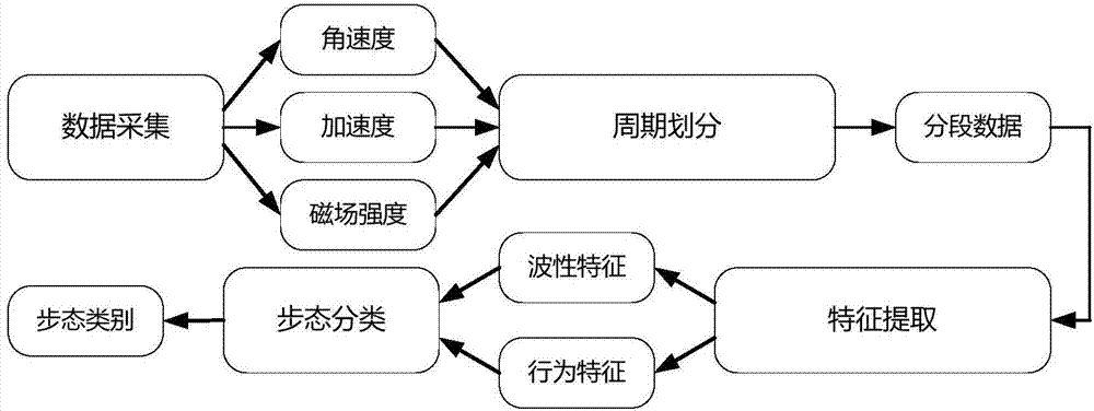 Gait recognition method based on inertial sensor