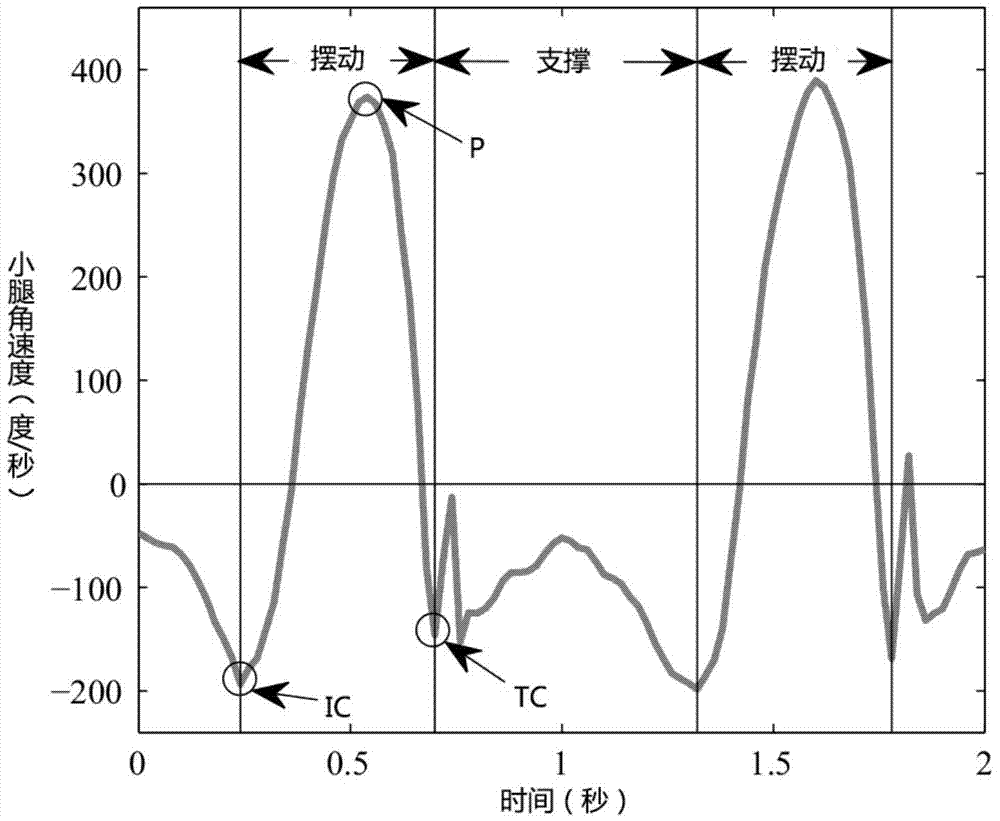 Gait recognition method based on inertial sensor