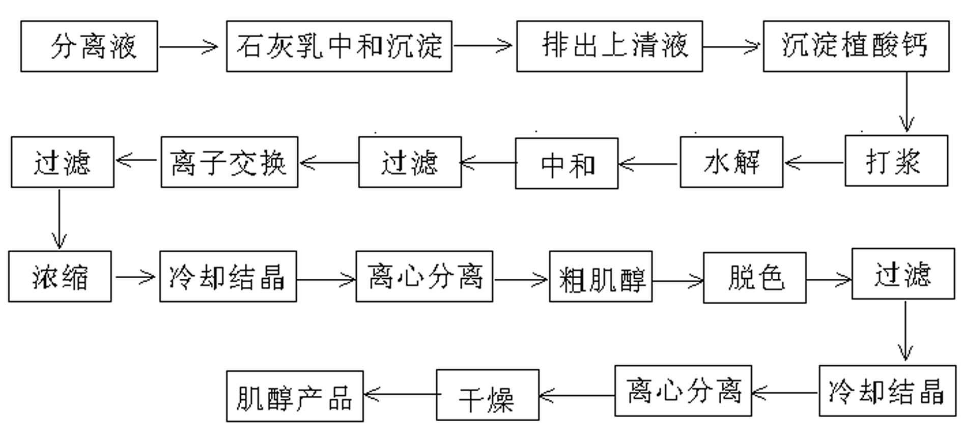 Method for preparing inositol from corn steep liquor