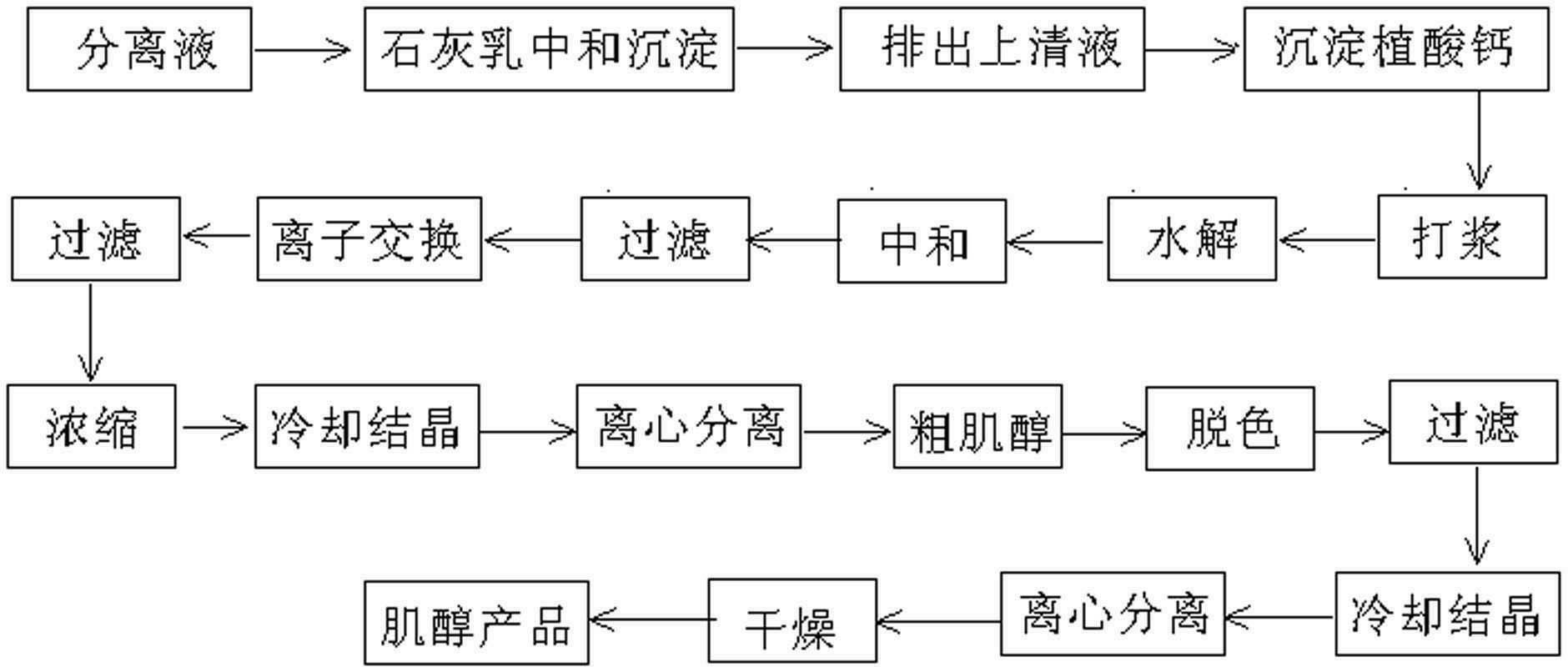 Method for preparing inositol from corn steep liquor