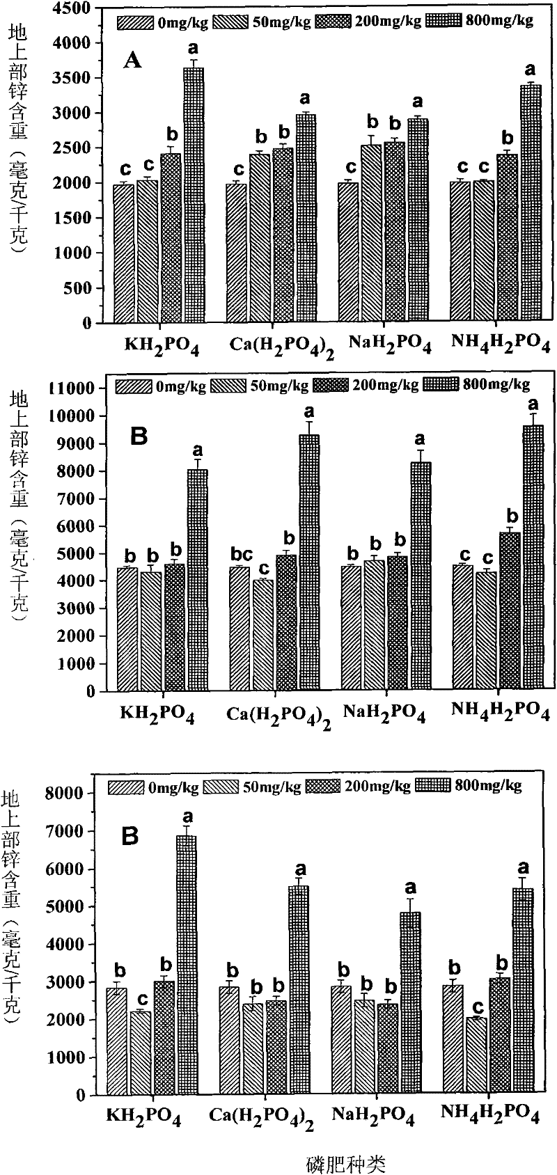 Method for extracting zinc from farmland soil continuously by utilizing hyper-accumulation plants