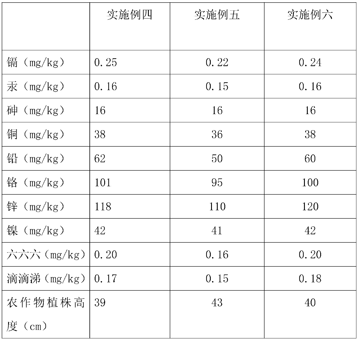 Environment-friendly soil restorer and preparation method thereof