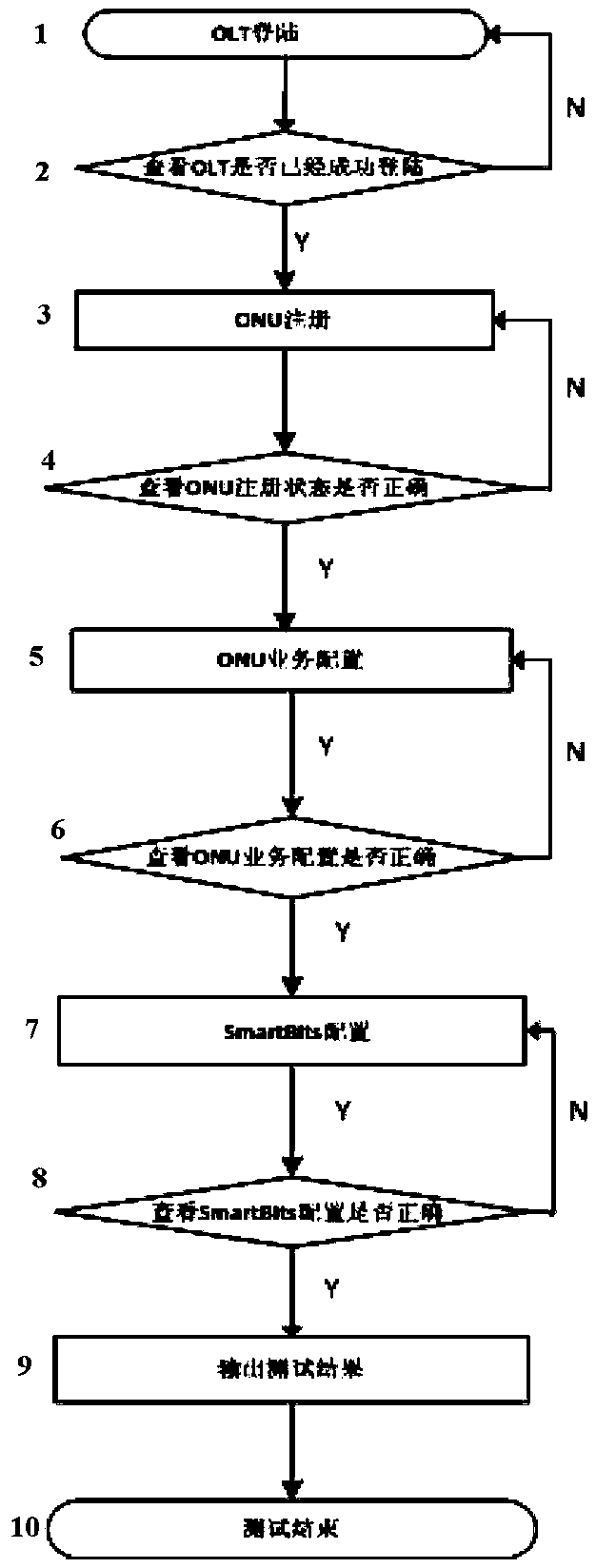 A kind of optical network unit automatic testing method