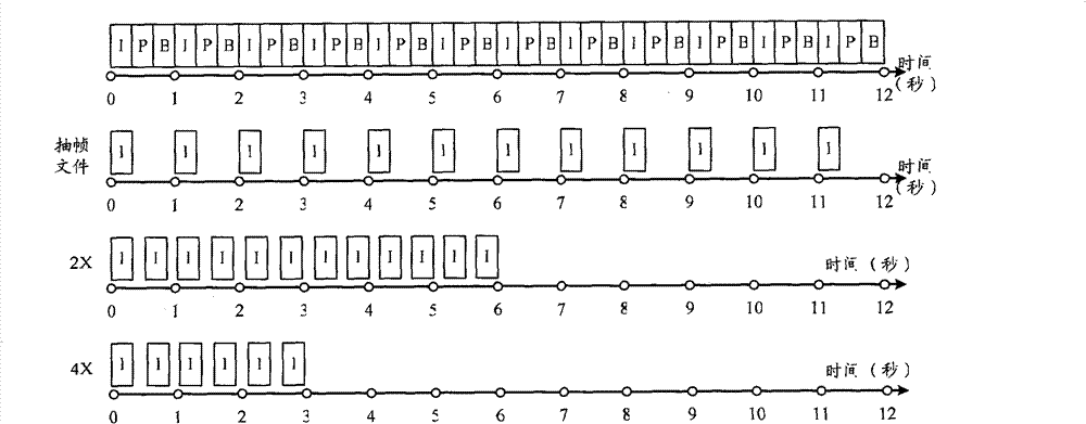 Processing method, device and system for fast forward and fast backward playing of network stream media