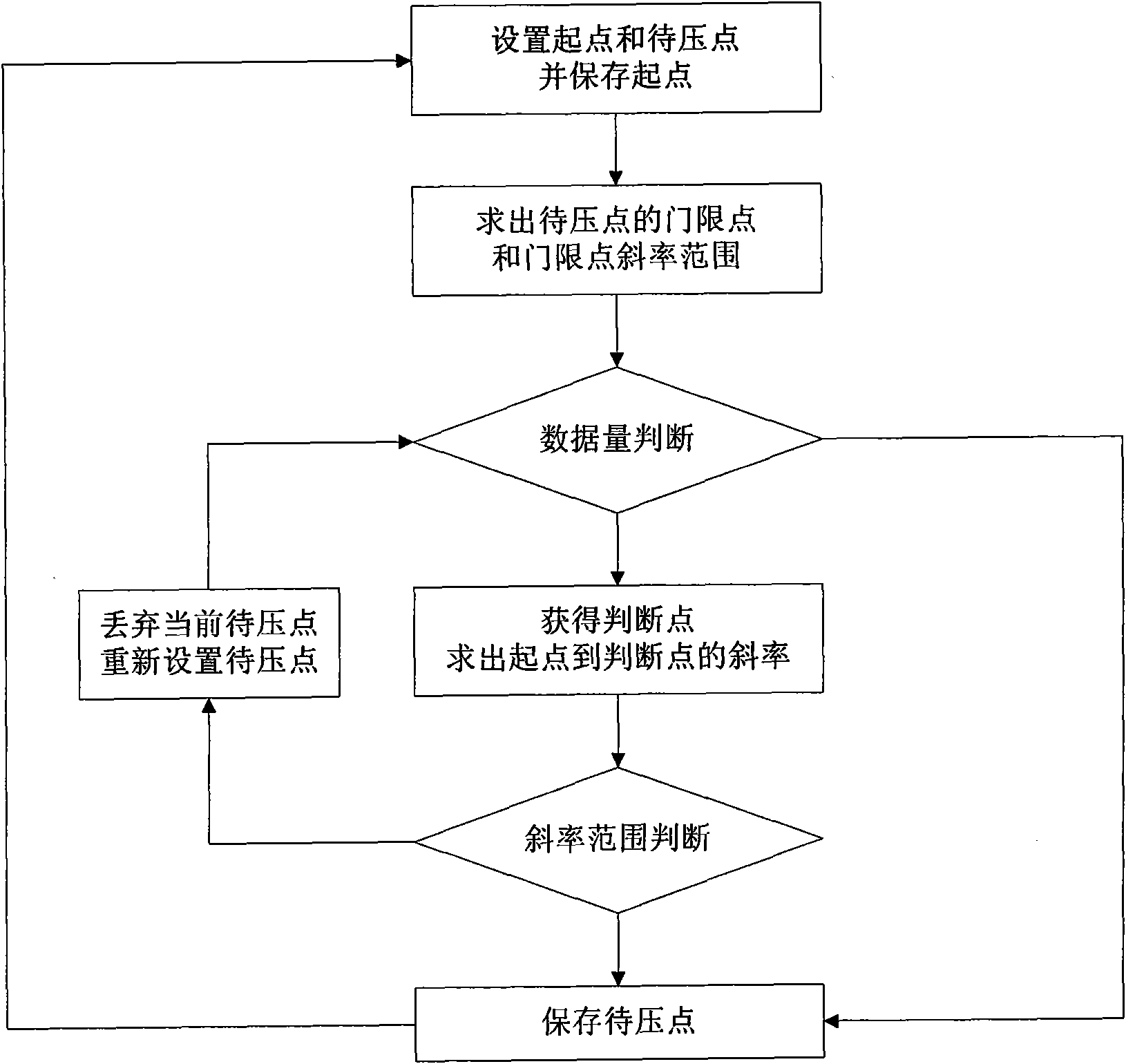 Storage method of structure type data of real-time database