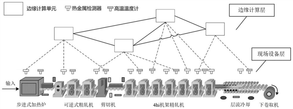 A sensor scheduling method for industrial network systems based on edge computing