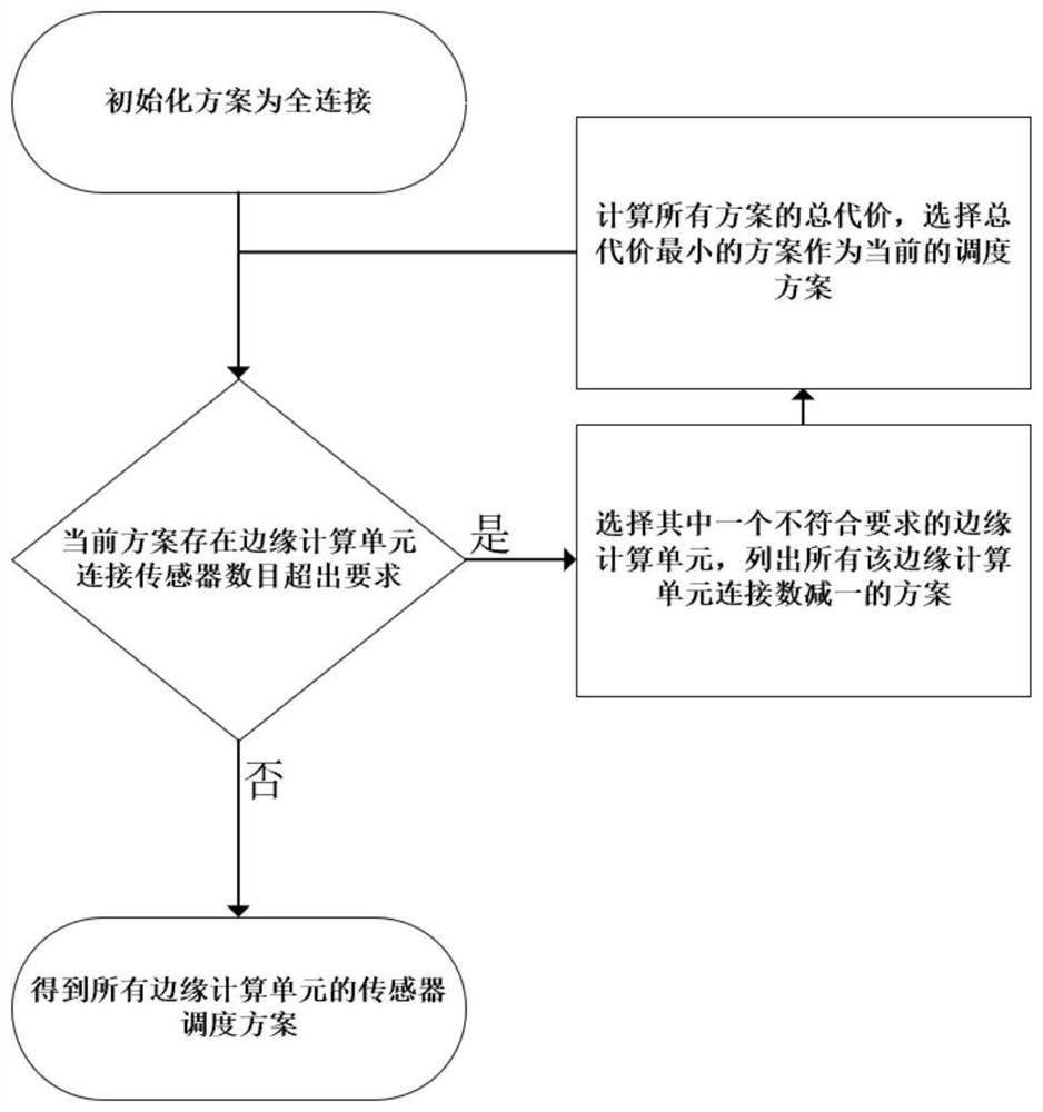 A sensor scheduling method for industrial network systems based on edge computing