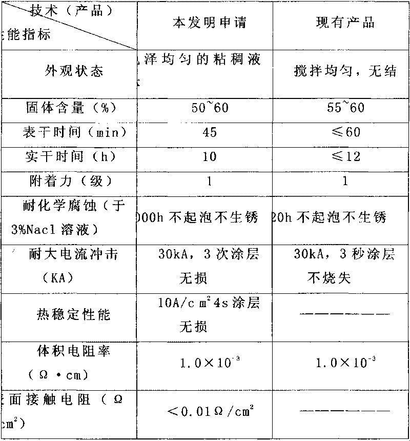 Conductive anti-corrosion coating of electric power grounding grid and preparation method thereof