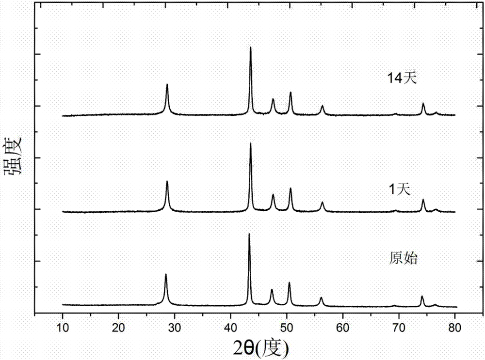 Dual-layer-coated nanometer silicon negative electrode material and preparation method and application thereof