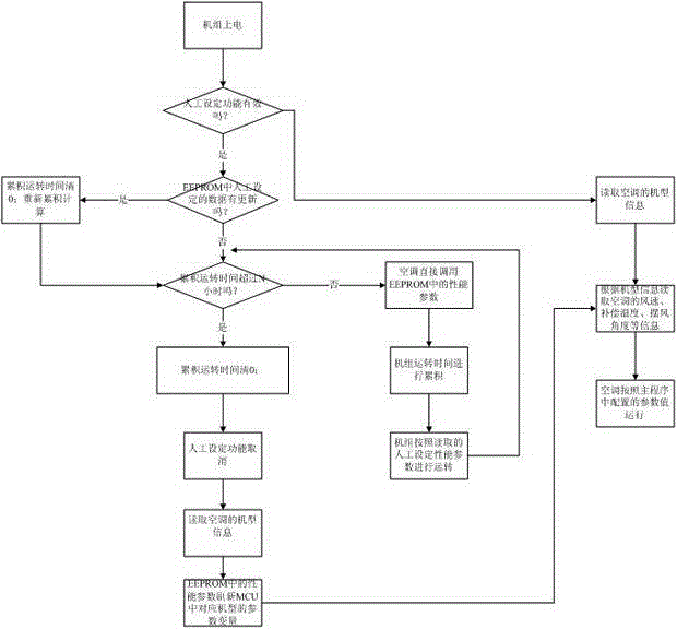 Parameter adjustment setting method for various types of air conditioners