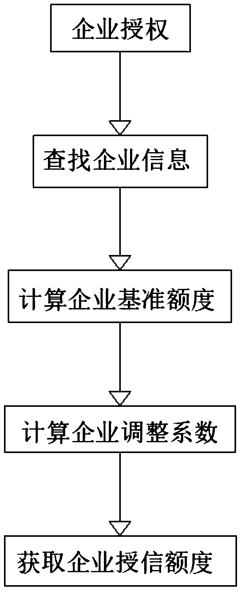 Analysis system and method for comprehensively evaluating credit line of enterprise