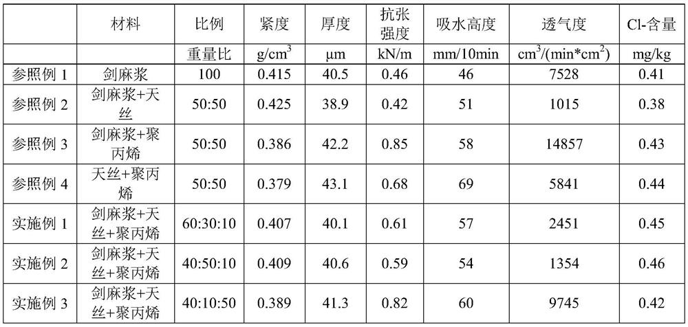 Low-voltage low-loss electrolytic capacitor paper and preparation method and application thereof