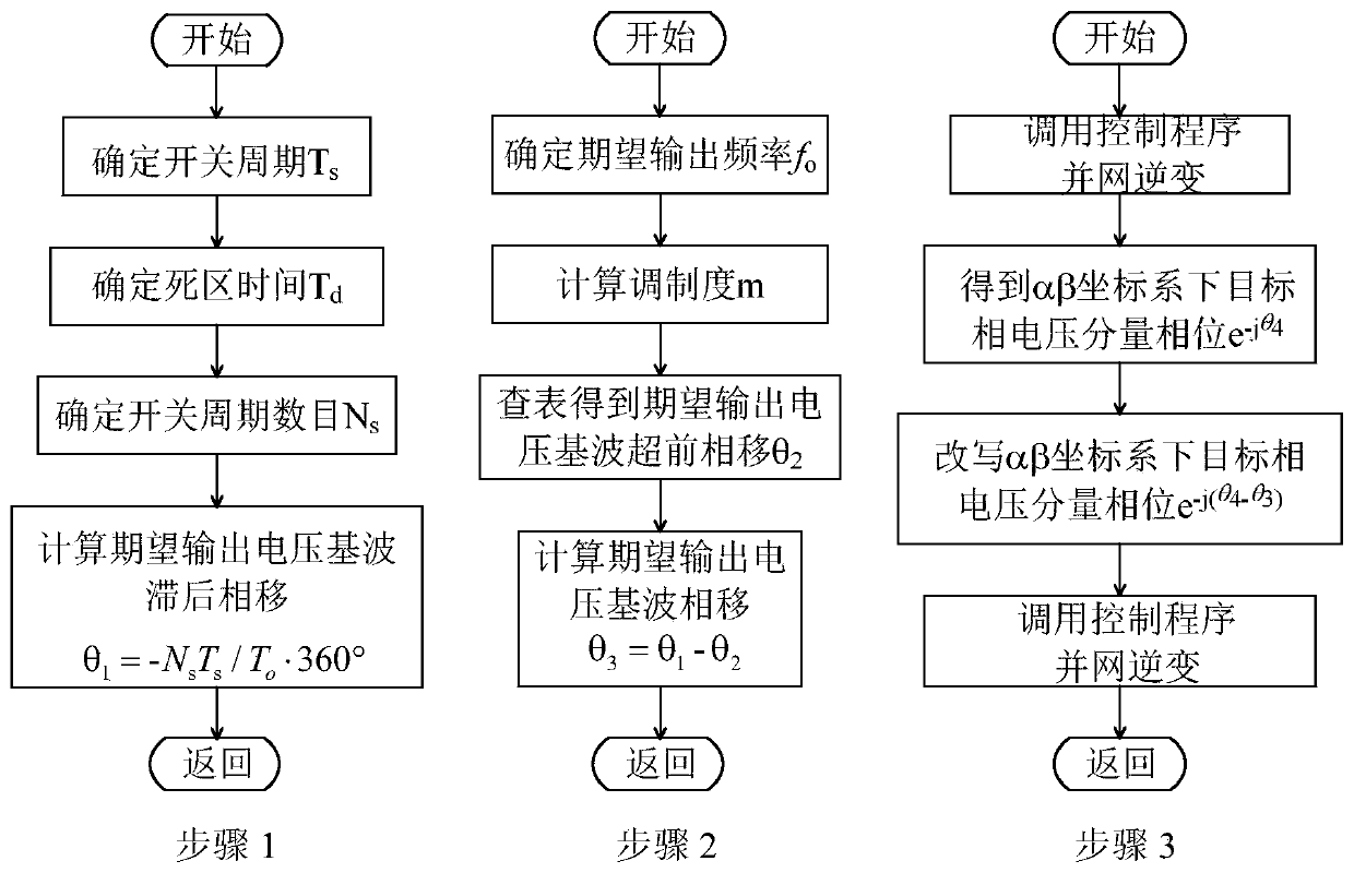 Grid-connected inverter and dead zone phase shift compensation method thereof