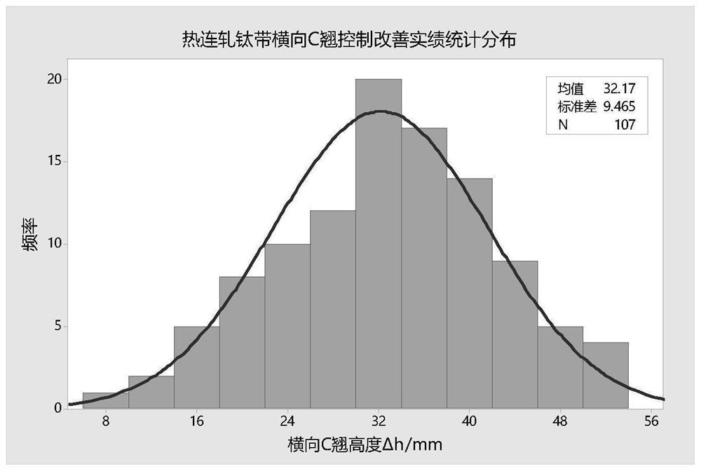 Strip shape control method for hot continuous rolling of titanium and titanium alloy strip coils