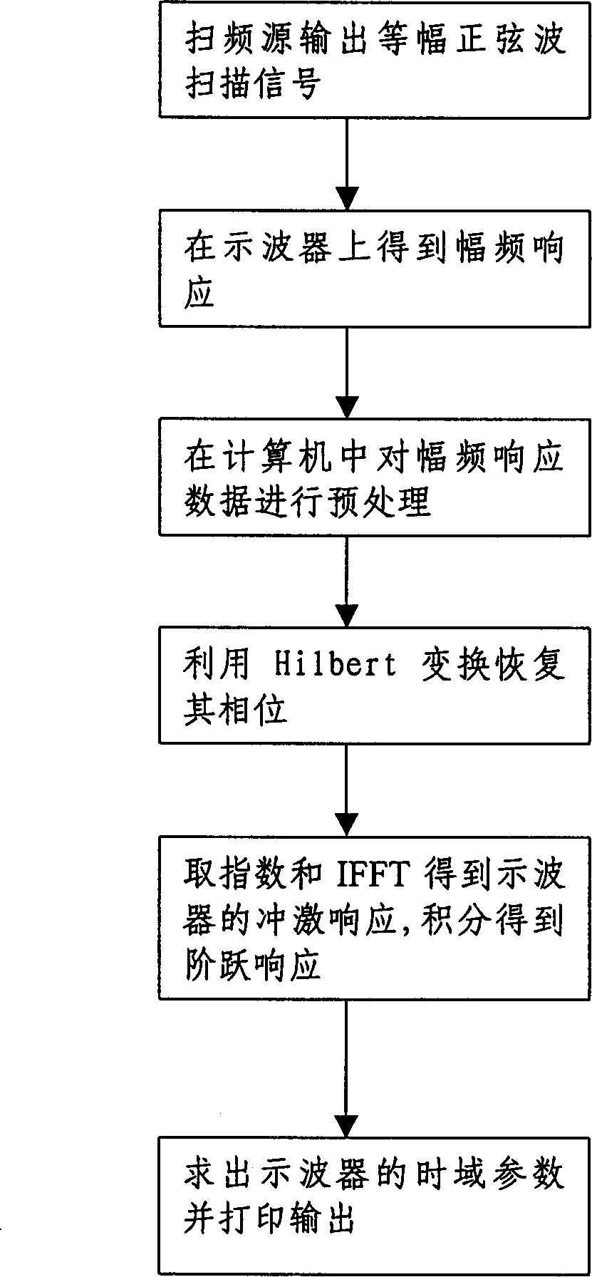 Phase information recoverable sweep frequency source method