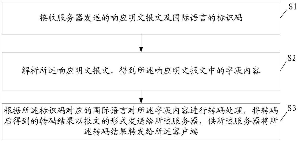 Response data internationalization method, transcoding center, client, equipment and medium