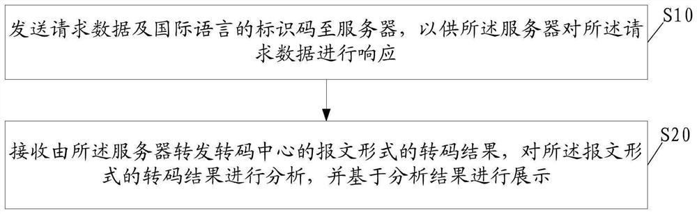 Response data internationalization method, transcoding center, client, equipment and medium