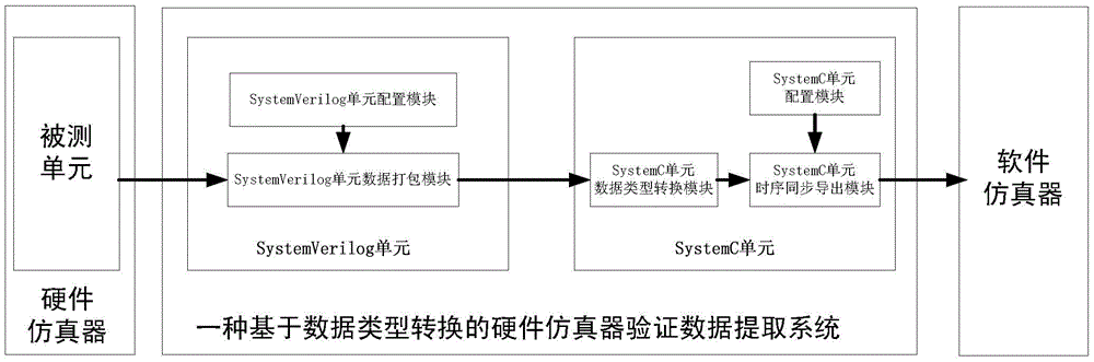 Data type conversion-based hardware simulator validation data extraction system