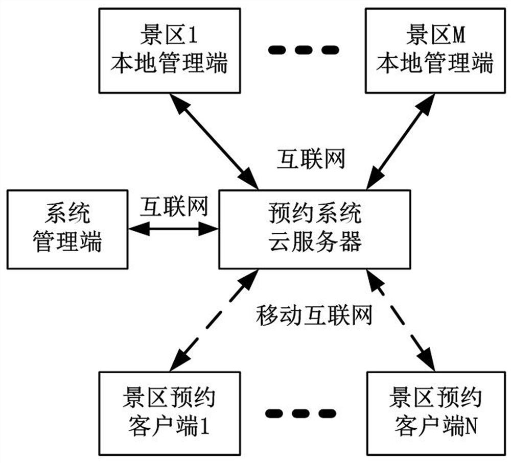 System and method for scenic spot tour reservation and tour timing recommendation