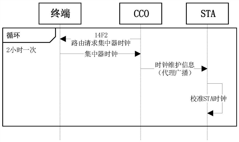 Clock synchronization method and system based on HPLC communication network delay correction