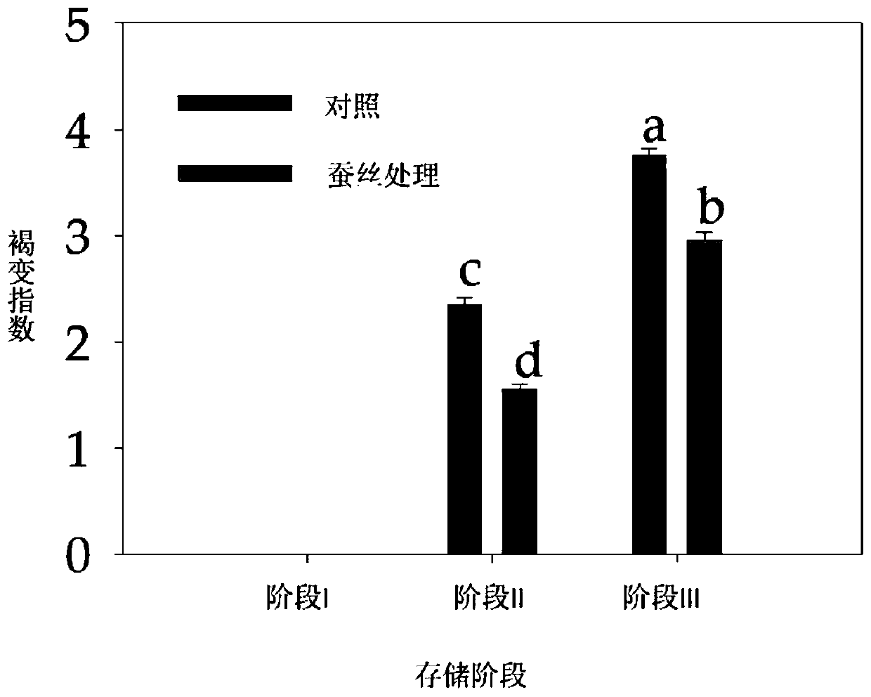 Application of fibroin and fruit and vegetable storage method