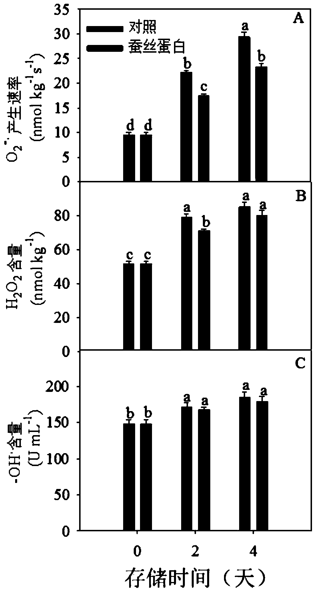 Application of fibroin and fruit and vegetable storage method