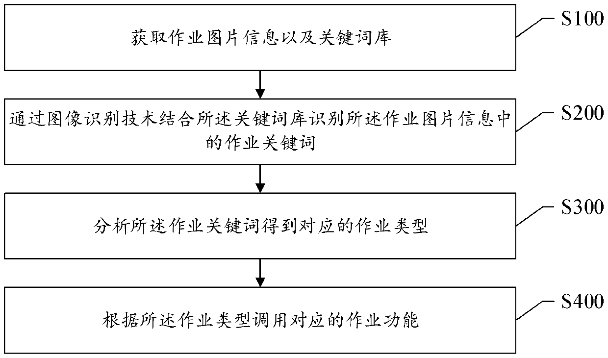 Method and a system for automatically identifying operation information