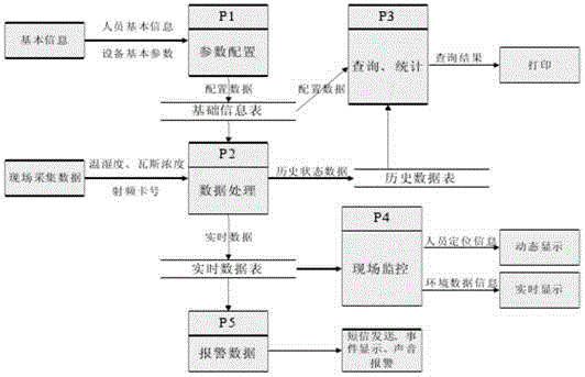 An underground location and dynamic intelligent supervision system based on the CAN and Zigbee technology