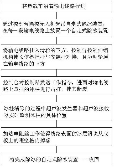 A method of using a high-voltage transmission line deicing device