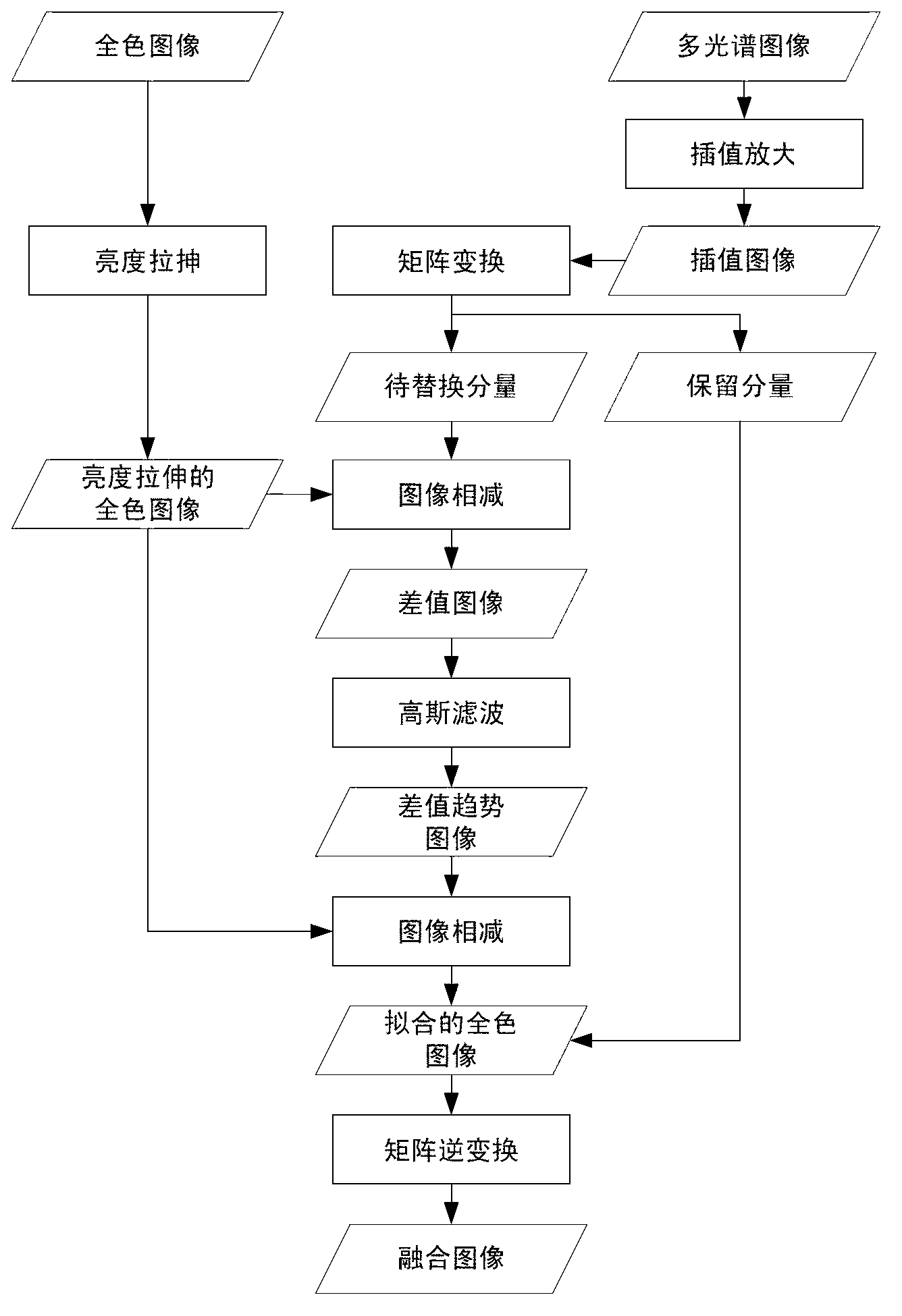 Method for fusing full-color and multi-spectral images on basis of fitting for substituted components