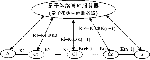 Quantum key relay service method