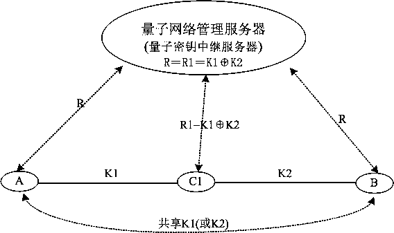 Quantum key relay service method