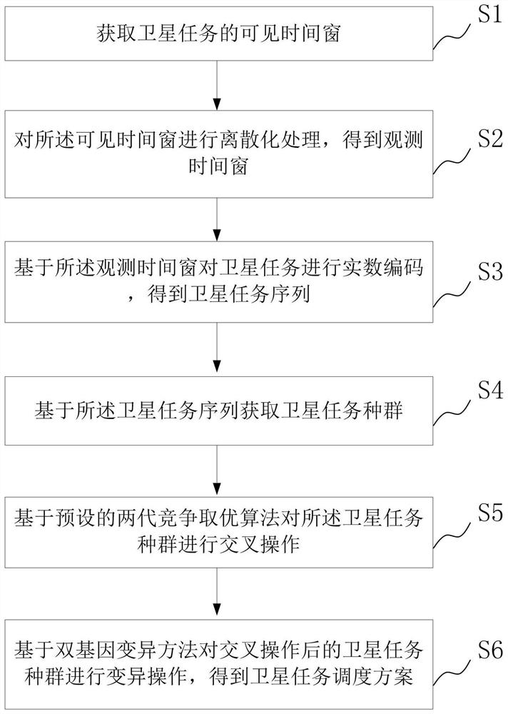 Satellite task scheduling method and system based on time window segmentation