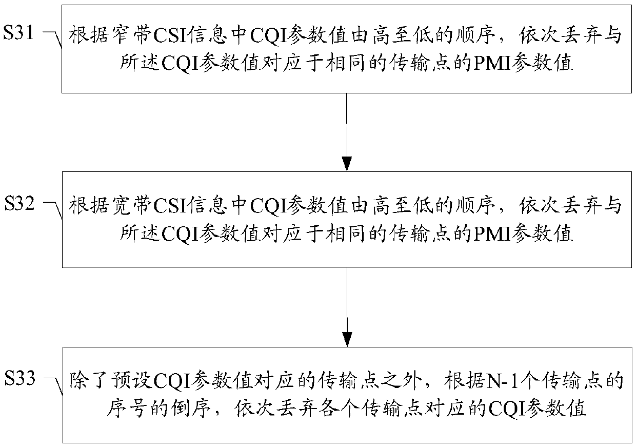 CSI reporting method and device, storage medium and user terminal