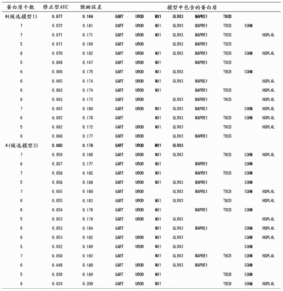 Integration dysfunction syndrome marker set and utilization thereof