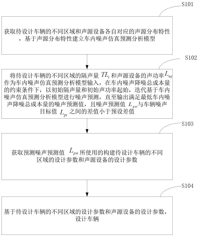 In-vehicle low-noise optimization design method and system