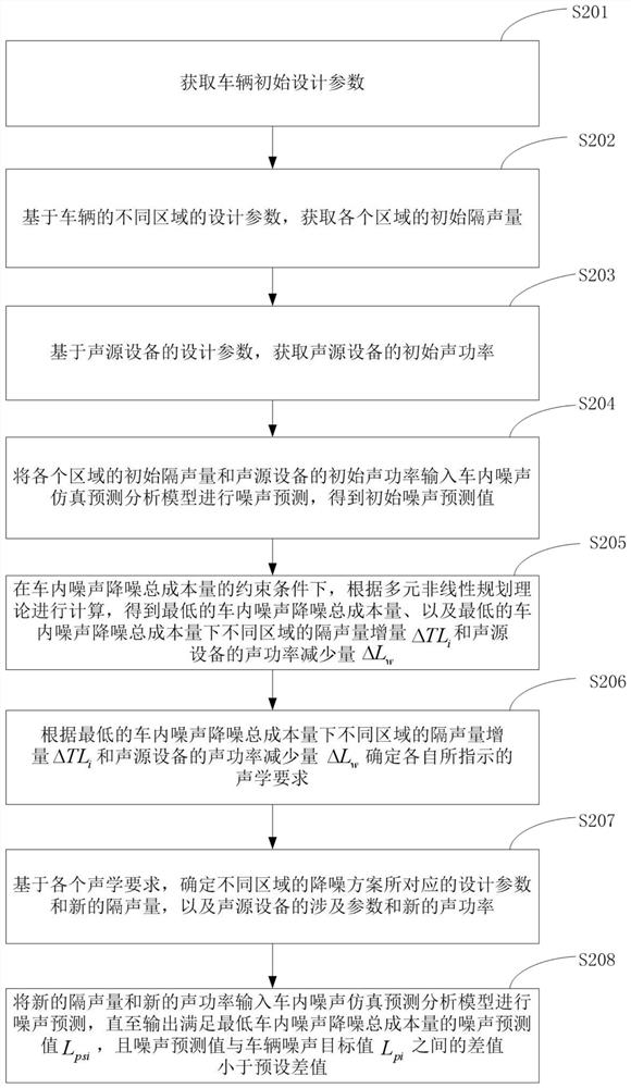 In-vehicle low-noise optimization design method and system