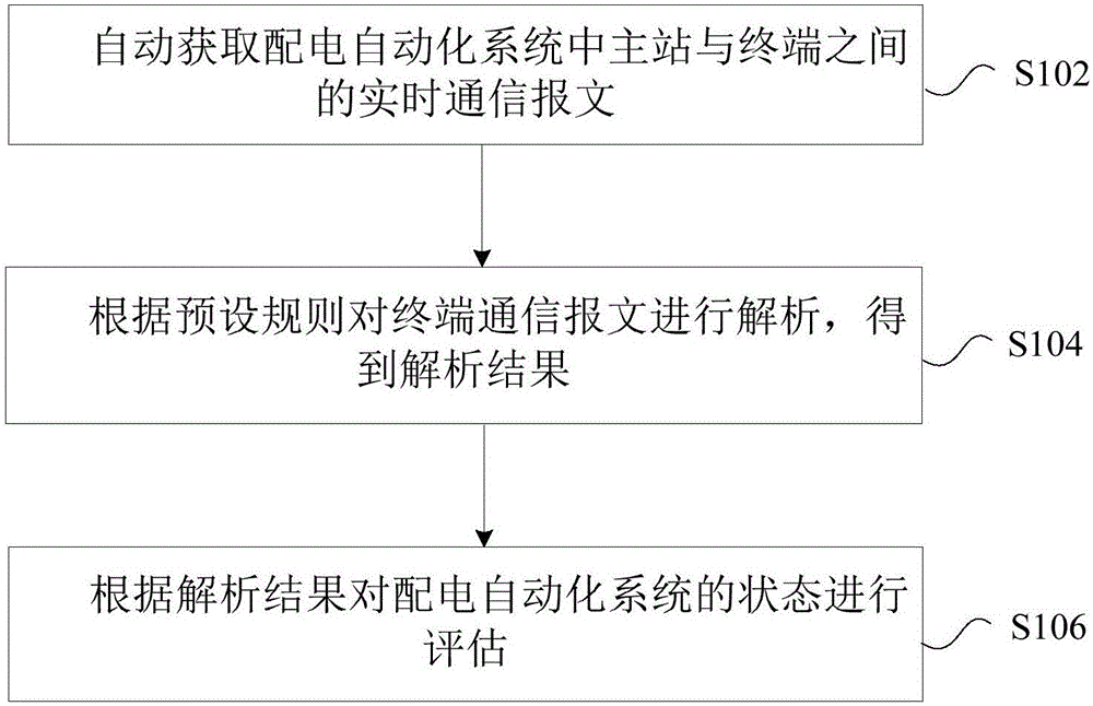 Power distribution automation system assessment method and apparatus