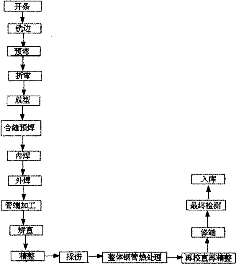 Manufacturing method of high temperature and high pressure steel pipe