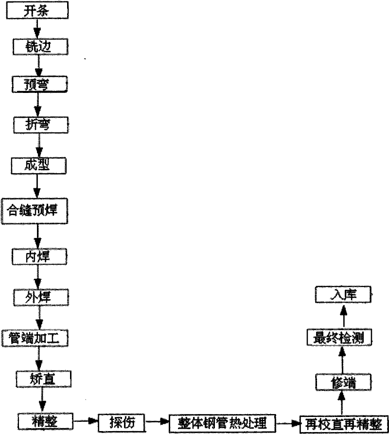 Manufacturing method of high temperature and high pressure steel pipe