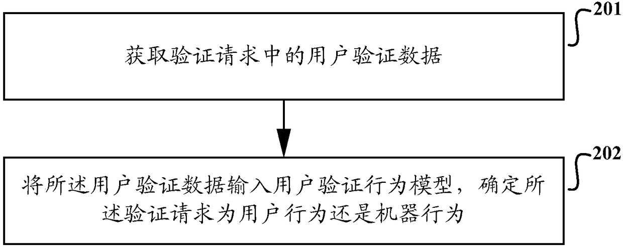 Verification method and device