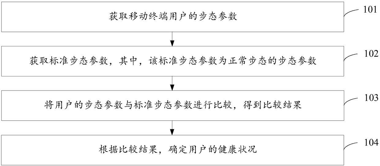 Method used for determining human body health state and mobile terminal