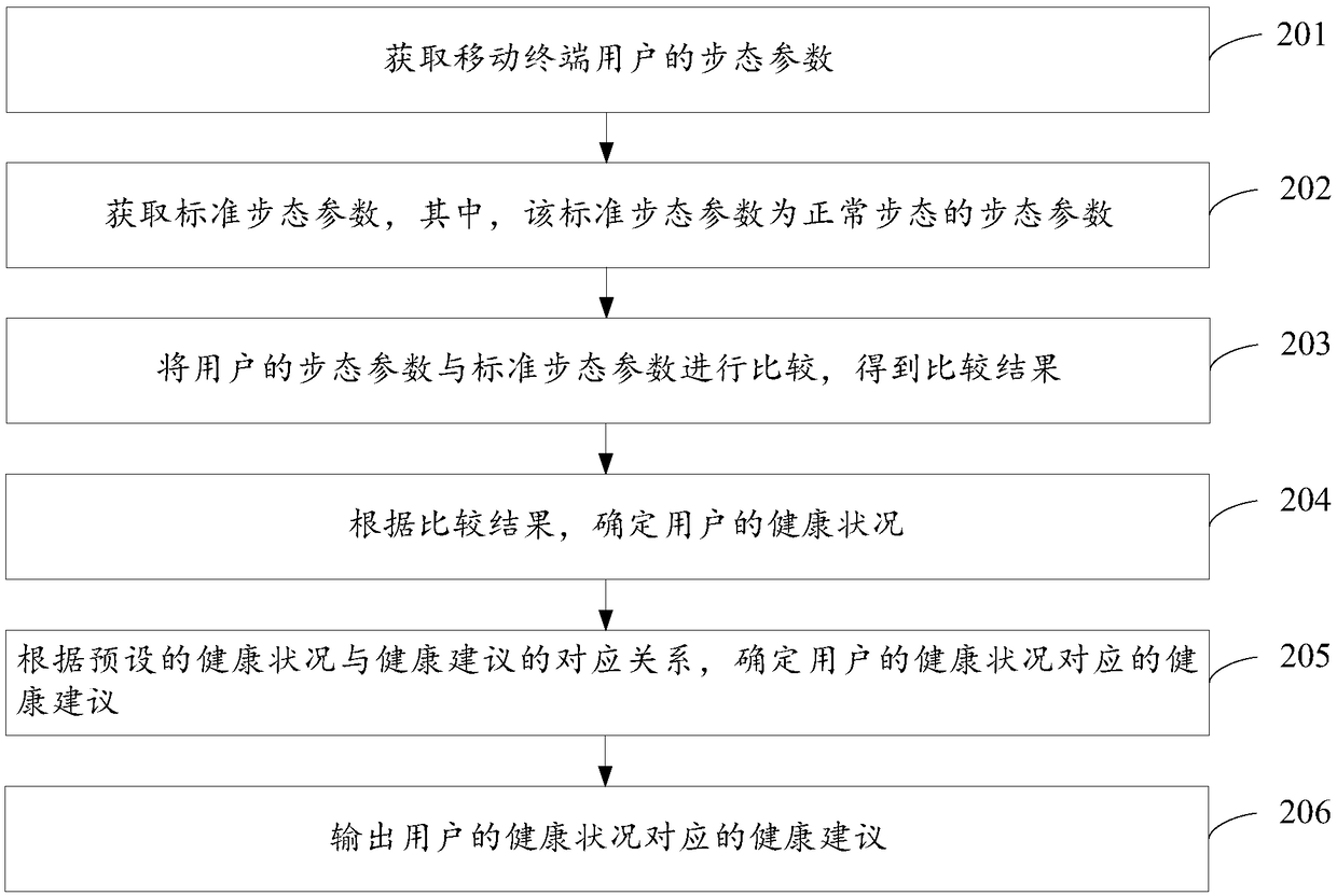 Method used for determining human body health state and mobile terminal