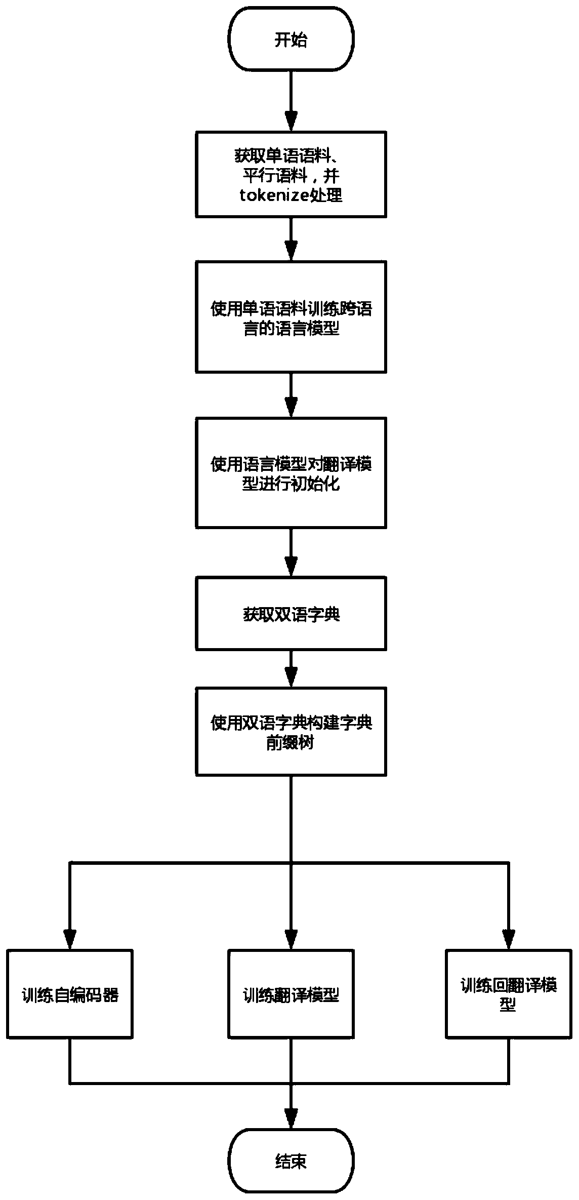 Construction method of semi-supervised neural machine translation model based on word-to-word translation