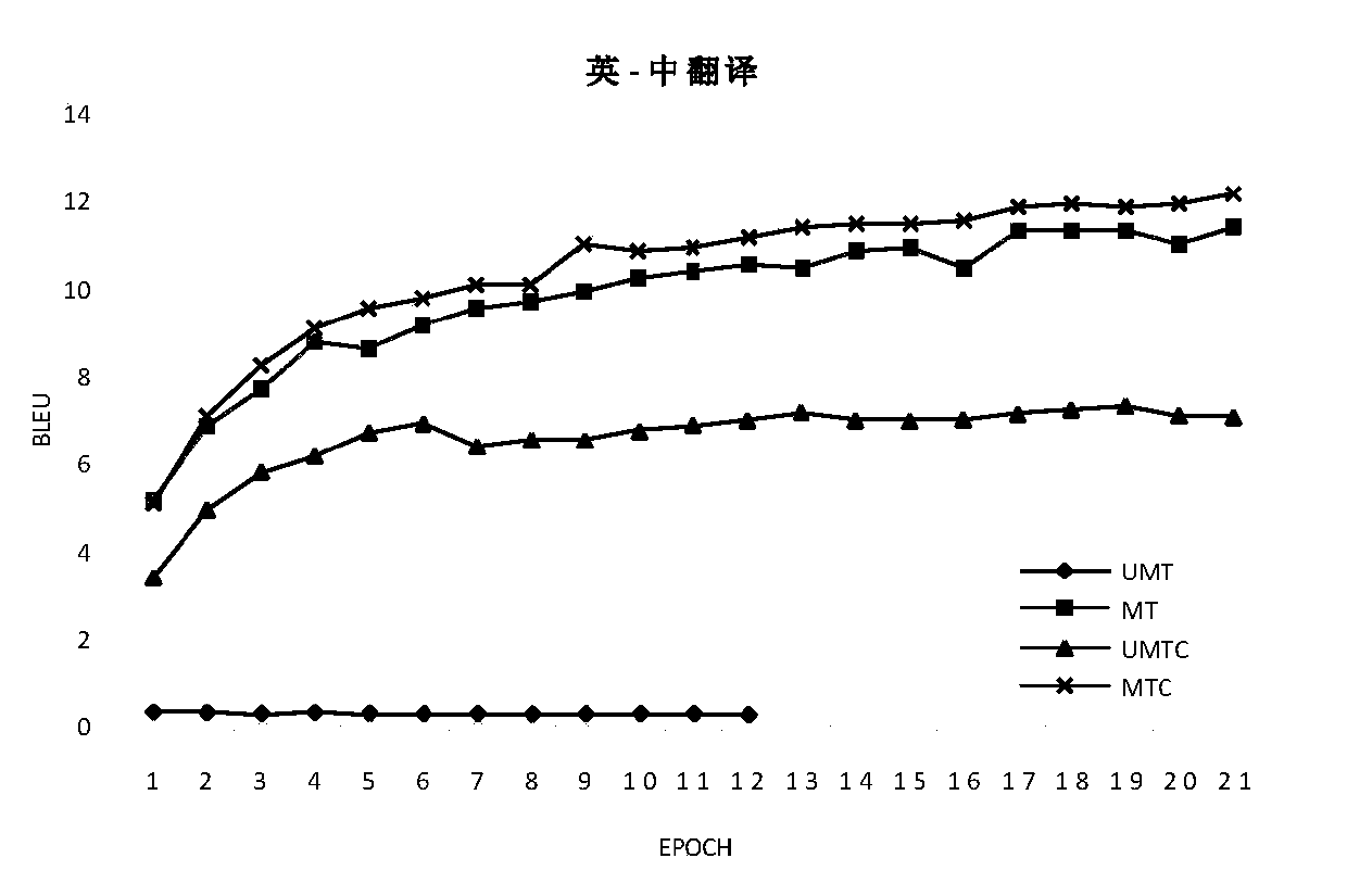 Construction method of semi-supervised neural machine translation model based on word-to-word translation