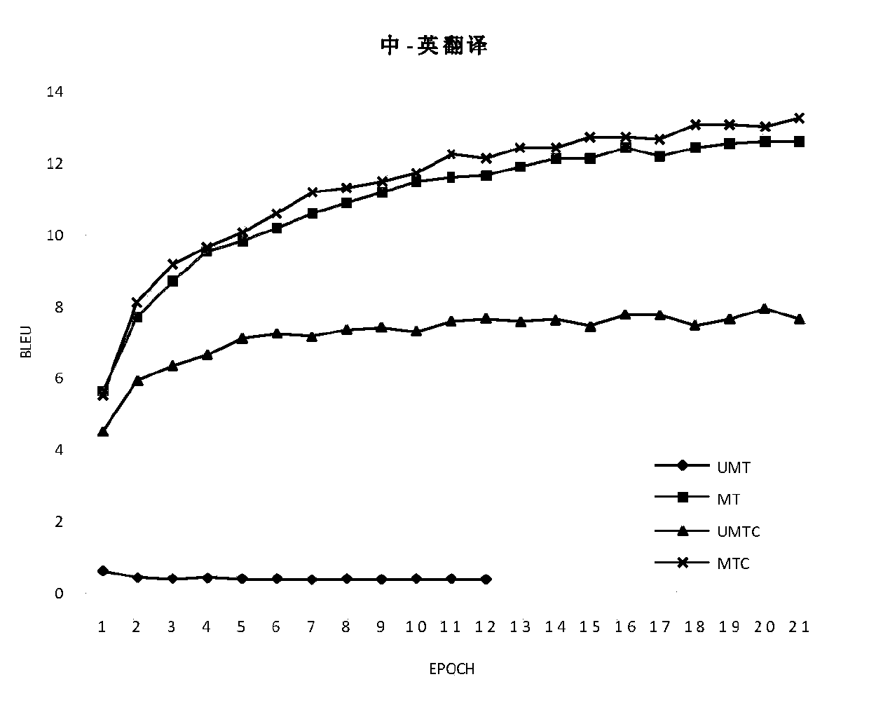 Construction method of semi-supervised neural machine translation model based on word-to-word translation